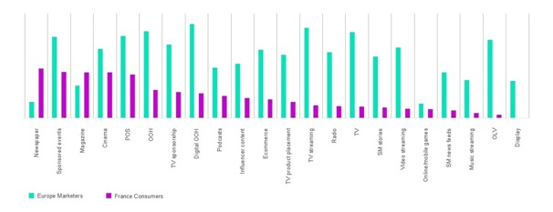 Difference-de-perception-entre-Marketeurs-Europeens-et-consommateurs-francais