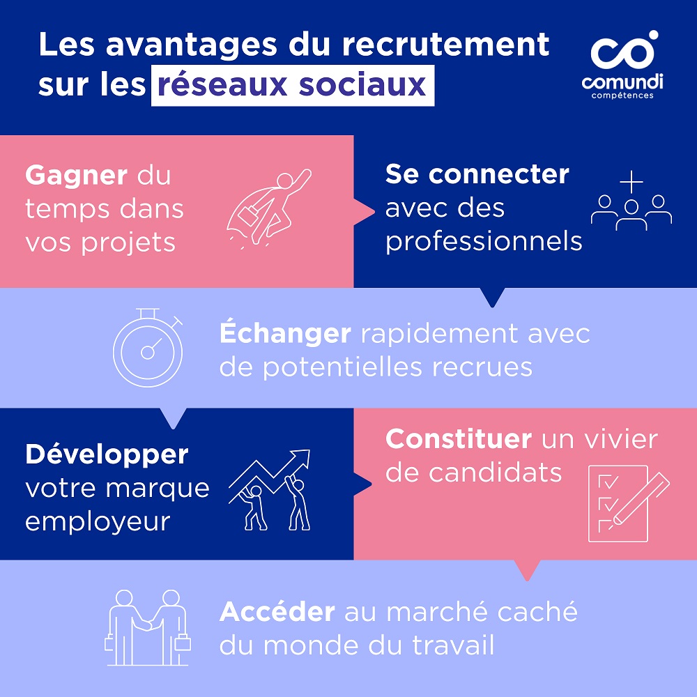 Les avantages du recrutement sur les réseaux sociaux