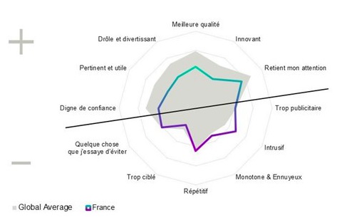 Qualificatifs qui s'appliquent à la publicite