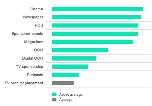 Top 10 de la réceptivité publicitaire des canaux média en France