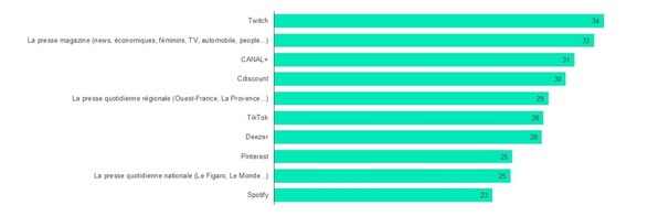 Top-10-des-marques-Media-qui-offrent-la-meilleure-receptivite-publicitaire-en-rang-1-a-10