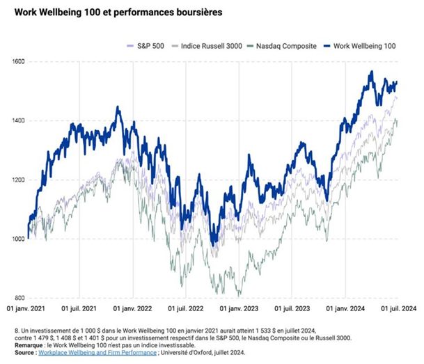 Work wellbeing 100 et performances boursières